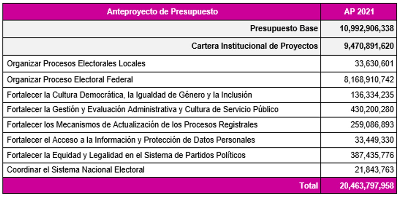 APRUEBA CONSEJO GENERAL DEL INE ANTEPROYECTO DE PRESUPUESTO 2021